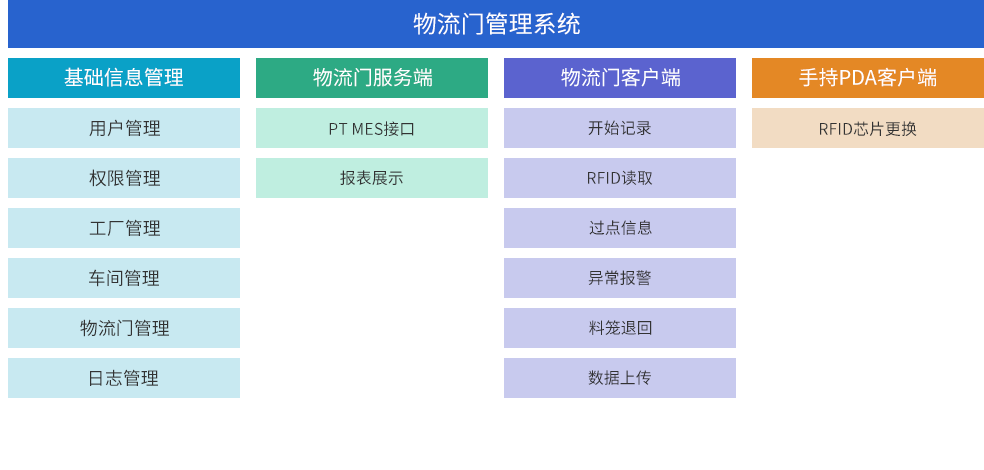 3物流门-功能特性2.png